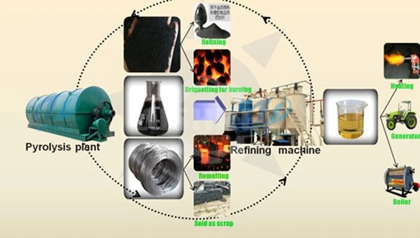 Can Tire Pyrolysis Oil Be Burned Directly?